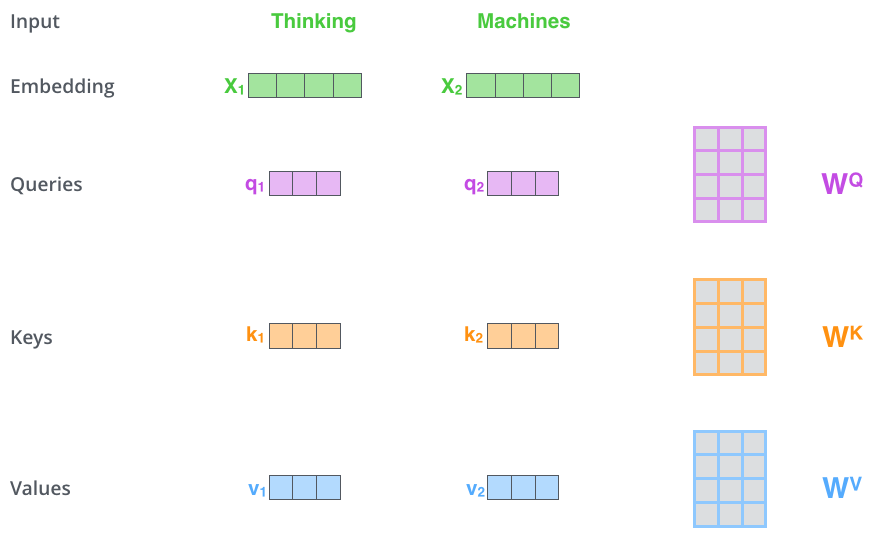 计算Query向量：$q_1, q_2$，Key向量: $k_1, k_2$，Value向量: $v_1, v_2$