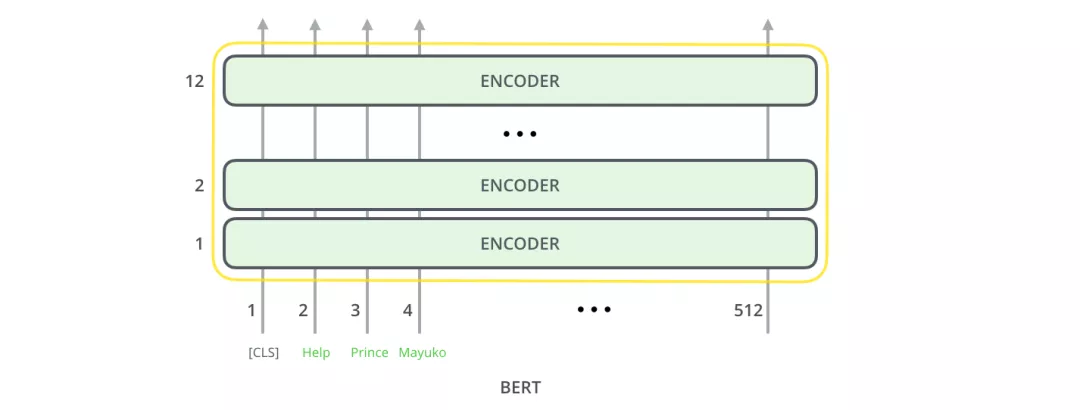 BERT-base为12层的encoder