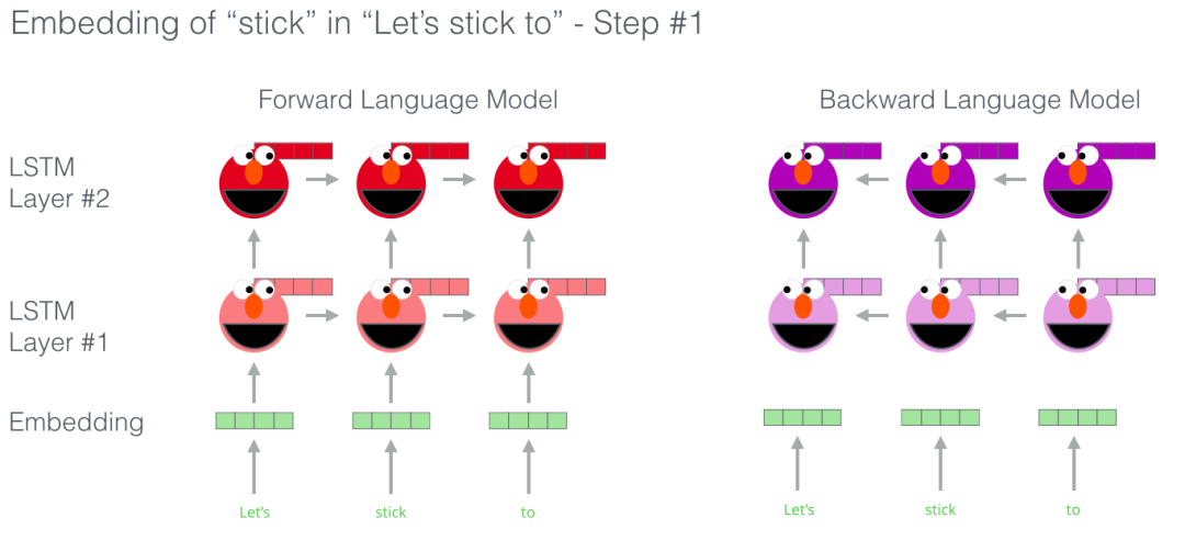 ELMO 训练 stick