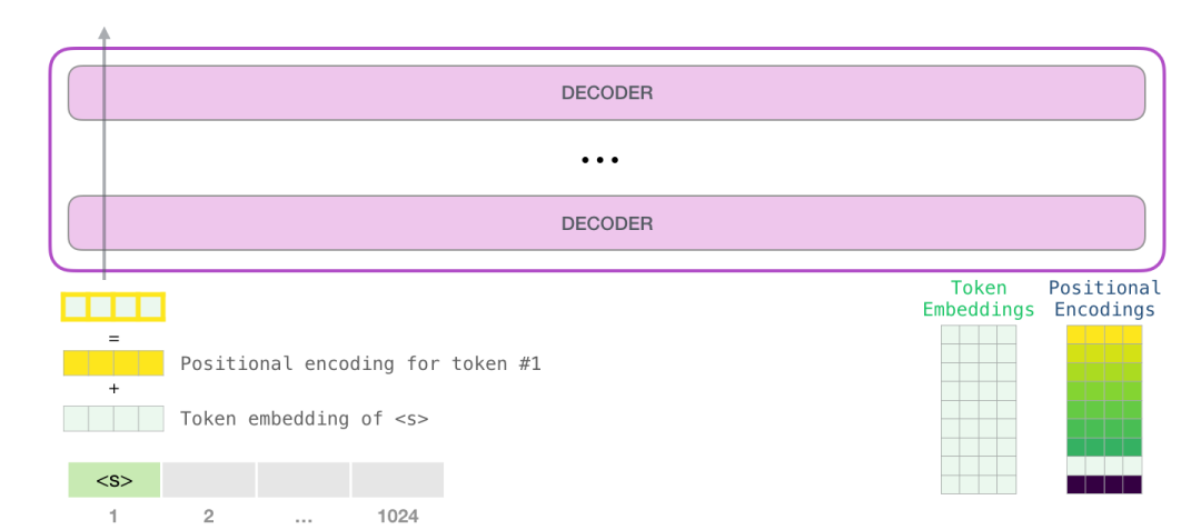 token+position