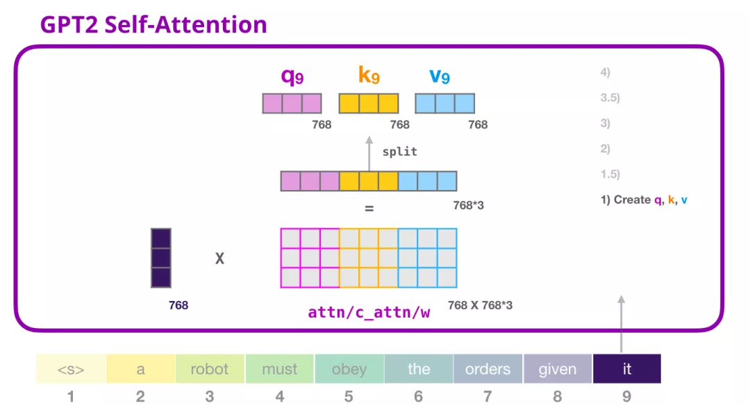 Query、Key 和 Value