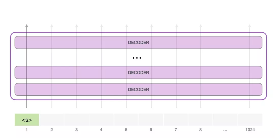 拆解GPT2初始token