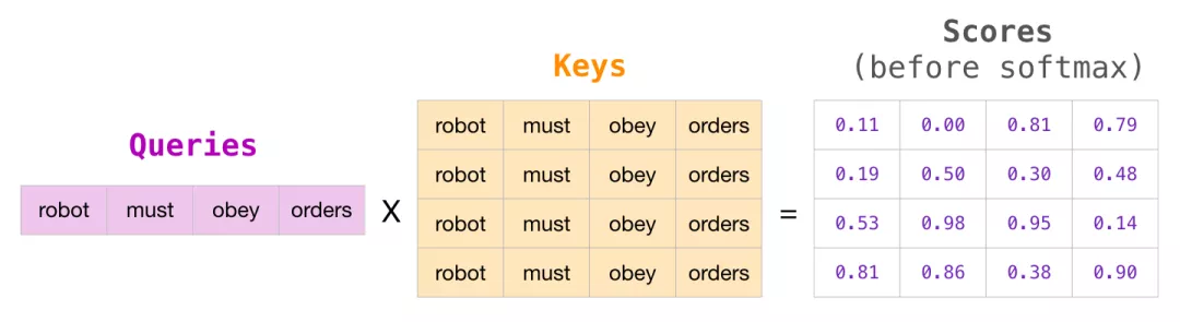 Query和Keys的相关矩阵