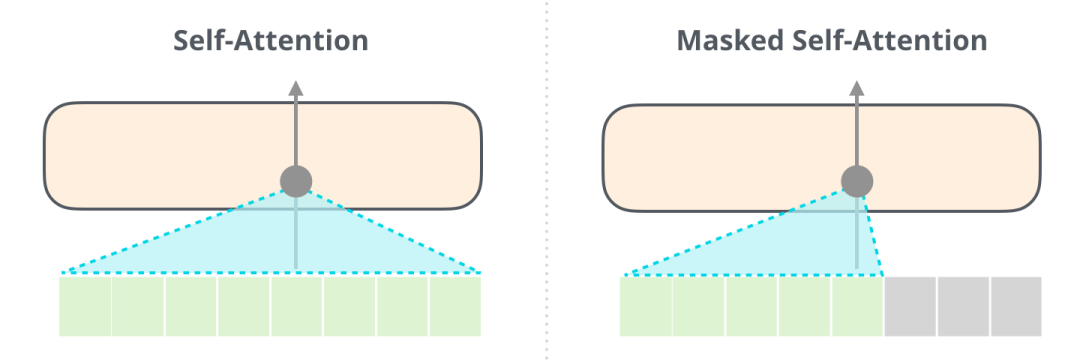 self attention vs mask self attention