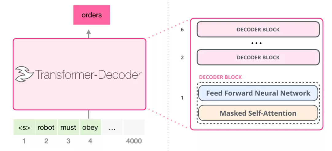 transformer-decoder