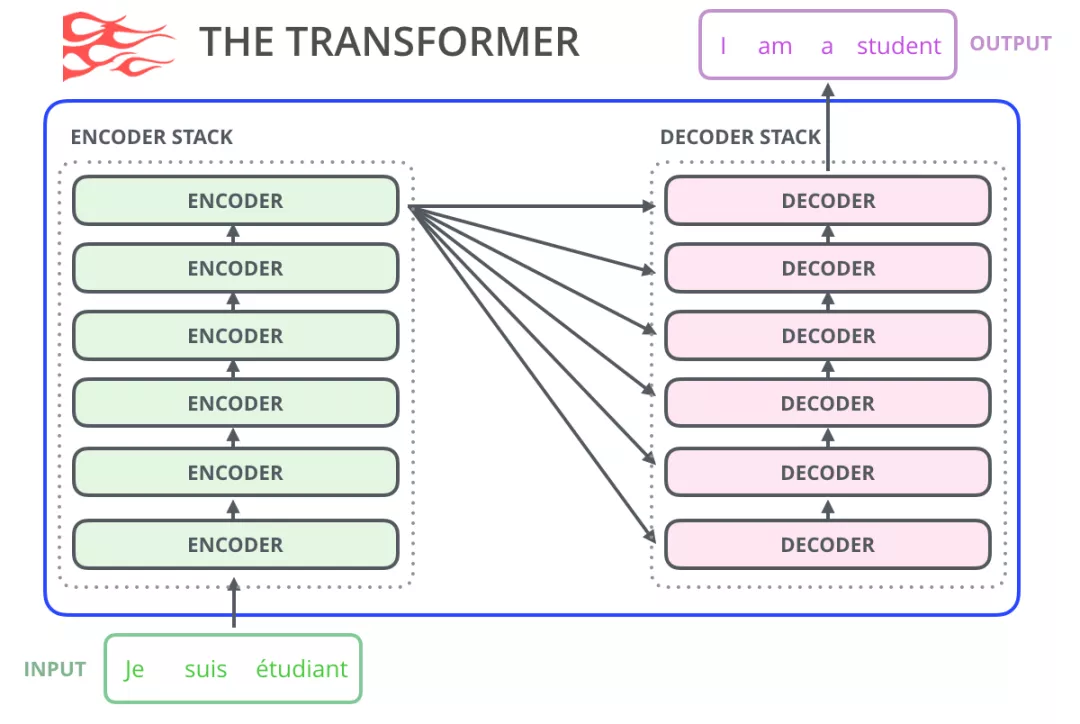 原始Transformer结构