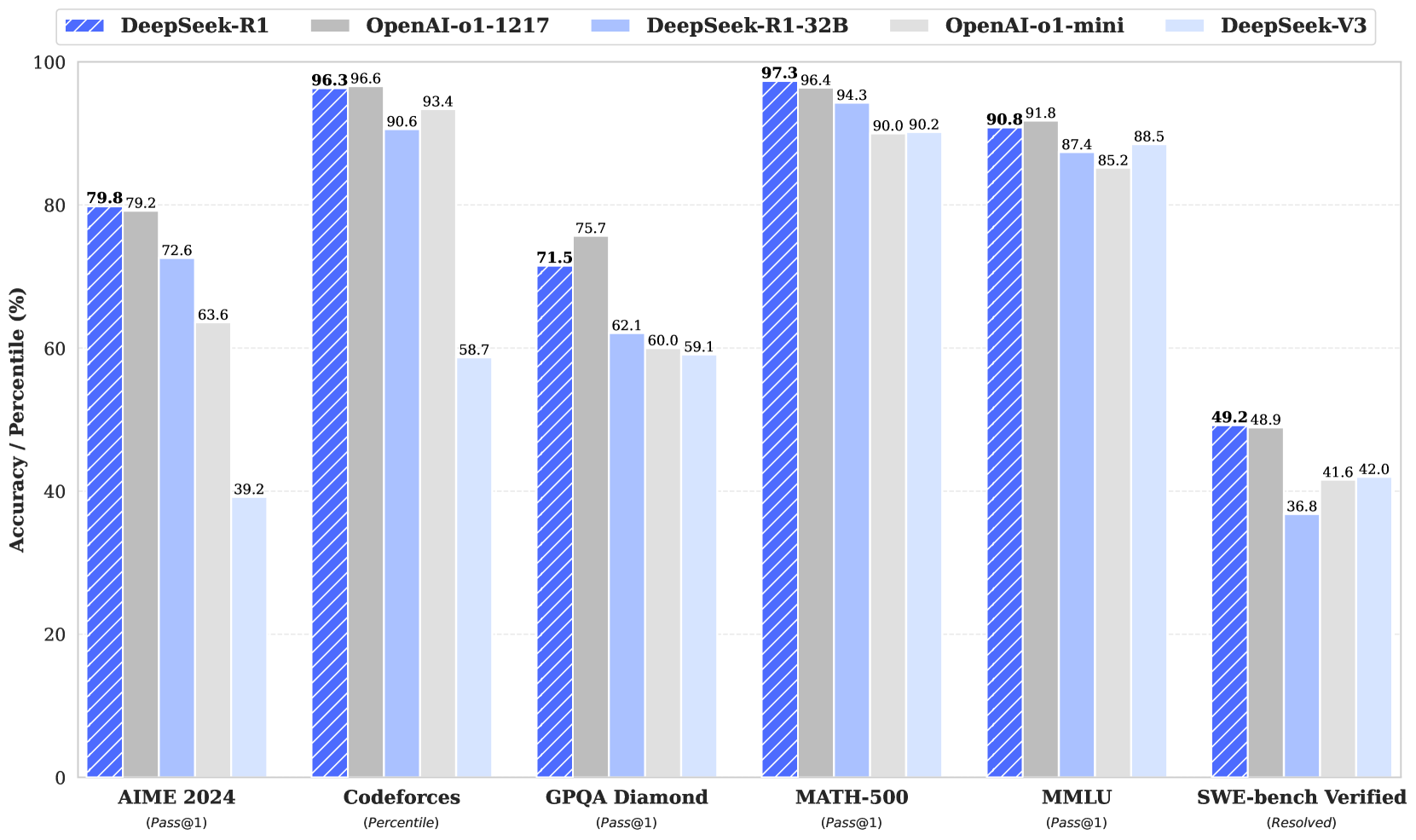 图1：DeepSeek-R1的基准性能。