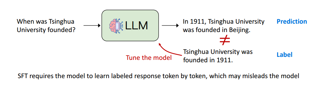 SFT 要求模型逐个 Token 学习标记的响应，这可能会误导模型