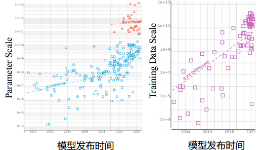 LLM 的训练数据和参数规模呈指数级增长