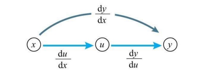Backpropagation