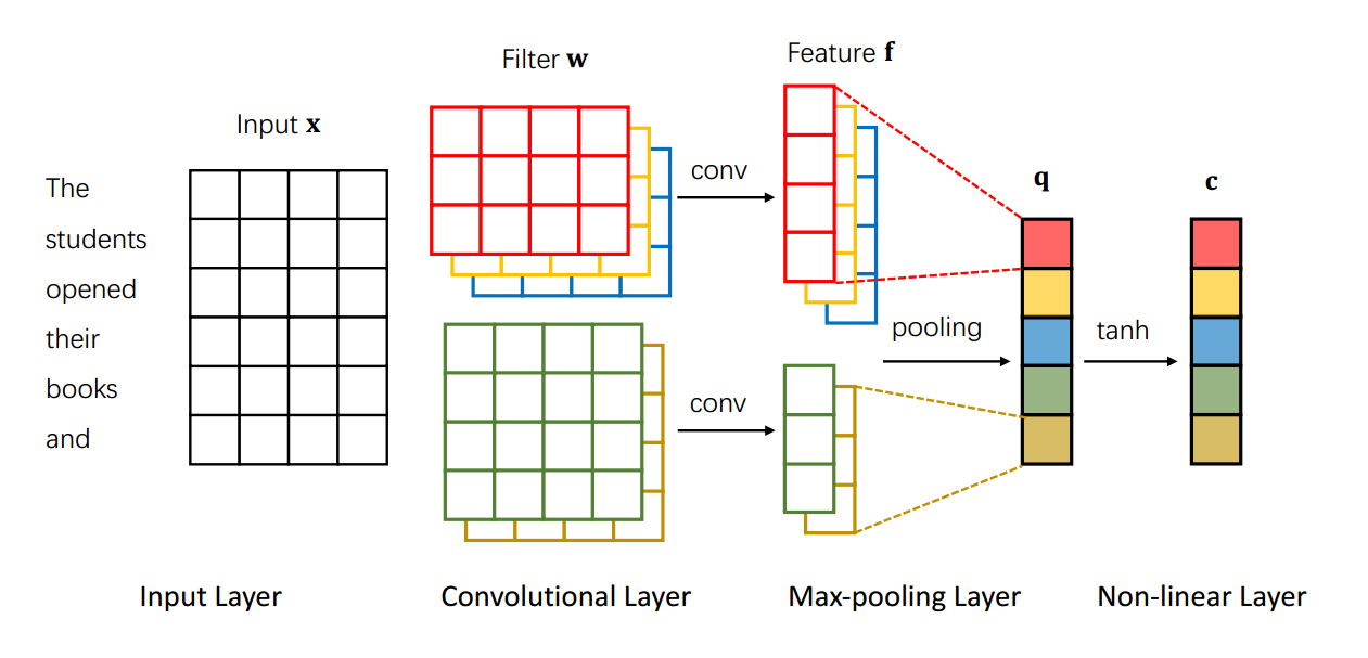 Convolutional Neural Networks