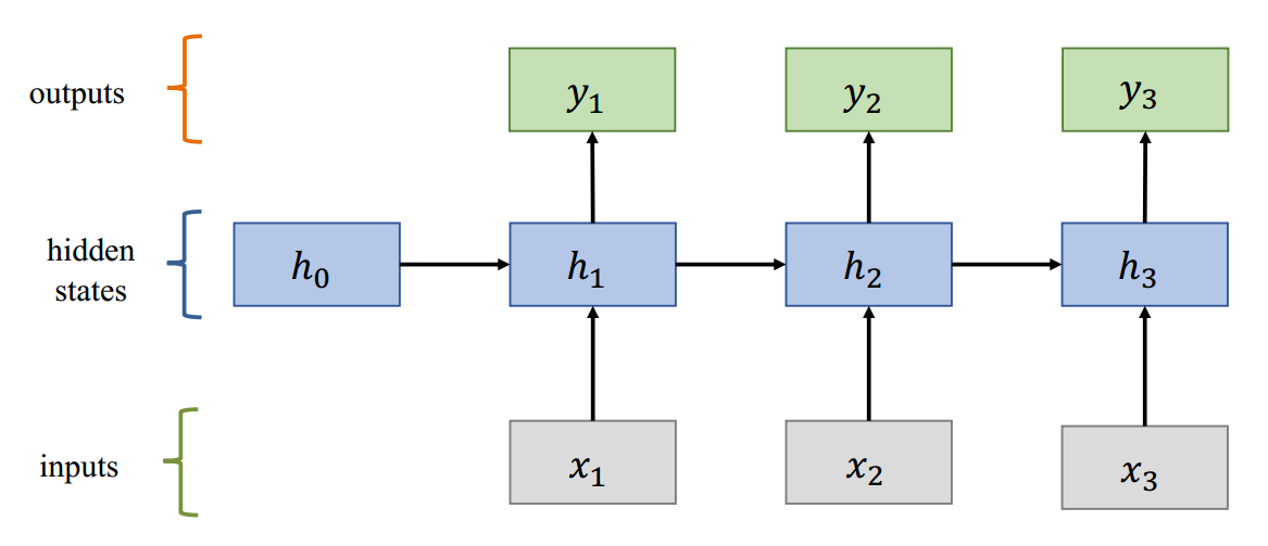 RNN 以递归方式更新序列记忆，以对序列数据进行建模