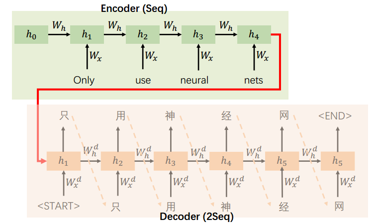 Seq2Seq in MT