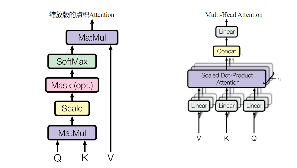 （左）缩放版的点积attention（右）Multi-Head Attention，由多个并行运行的attention层组成