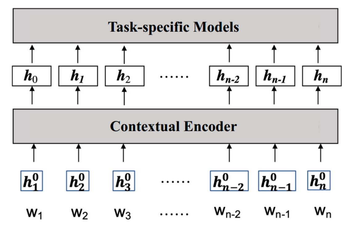 Context-sensitive word representations