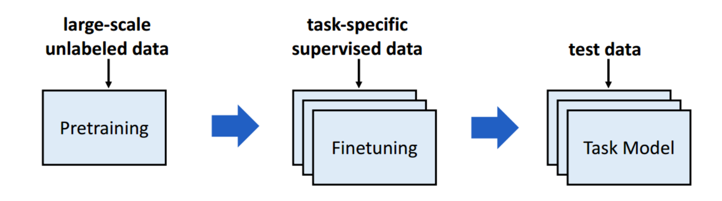 large-scale unlabeled data