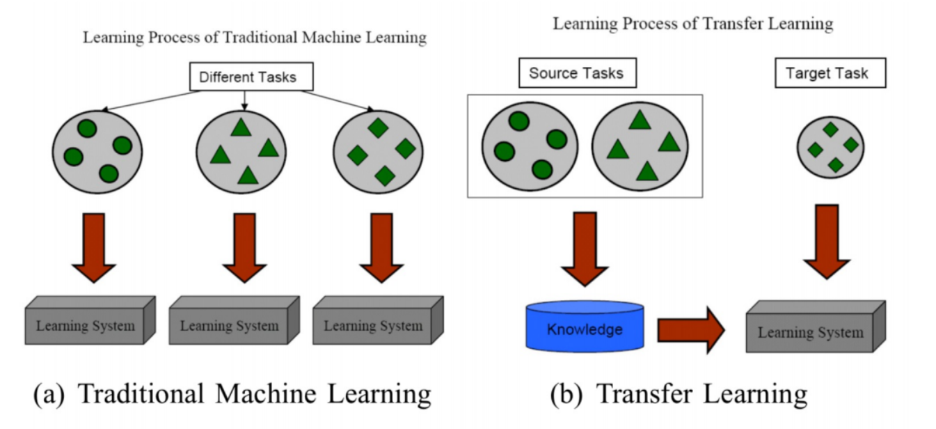 迁移学习（Transfer Learning）