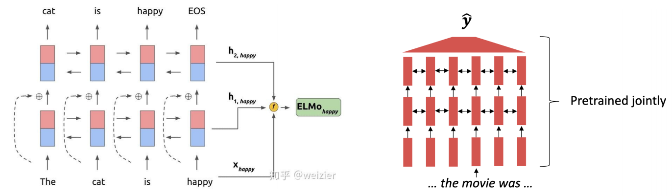 ELMo：深度上下文词嵌入