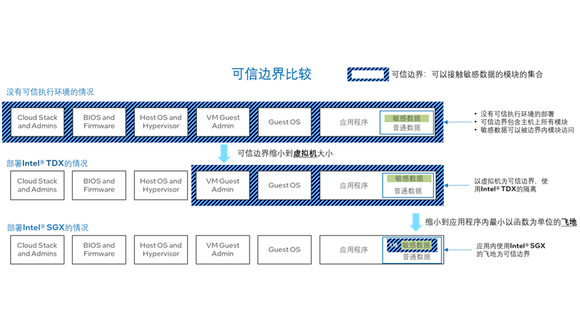 SGX/TDX 的可信边界