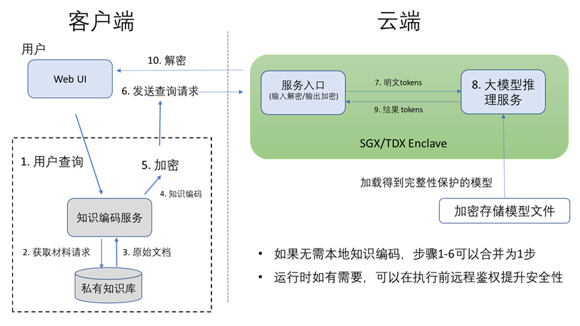 基于 TEE 的大语言模型私密问答