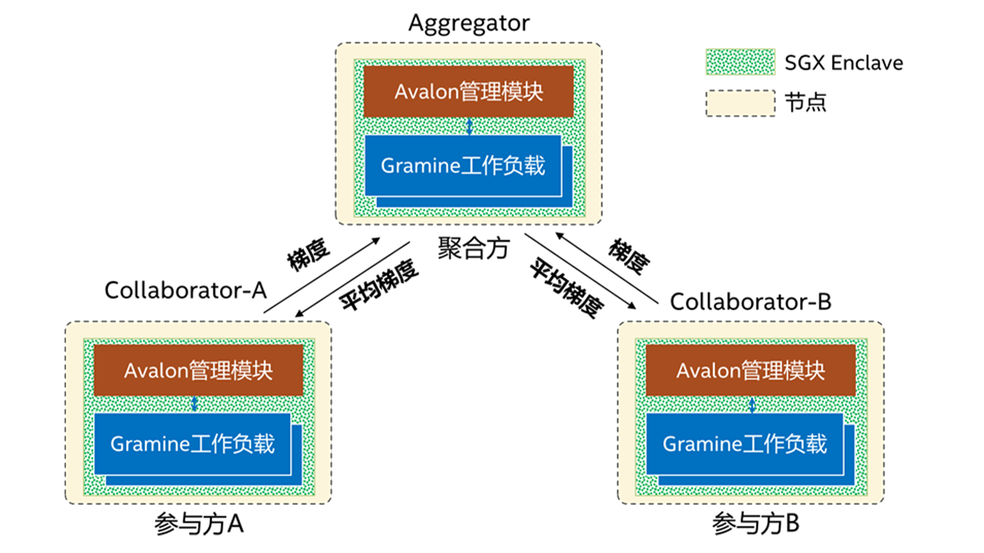 基于 TEE 的联邦学习