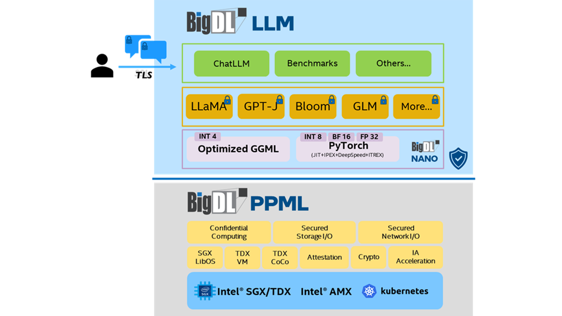 BigDL 端到端安全的大模型方案