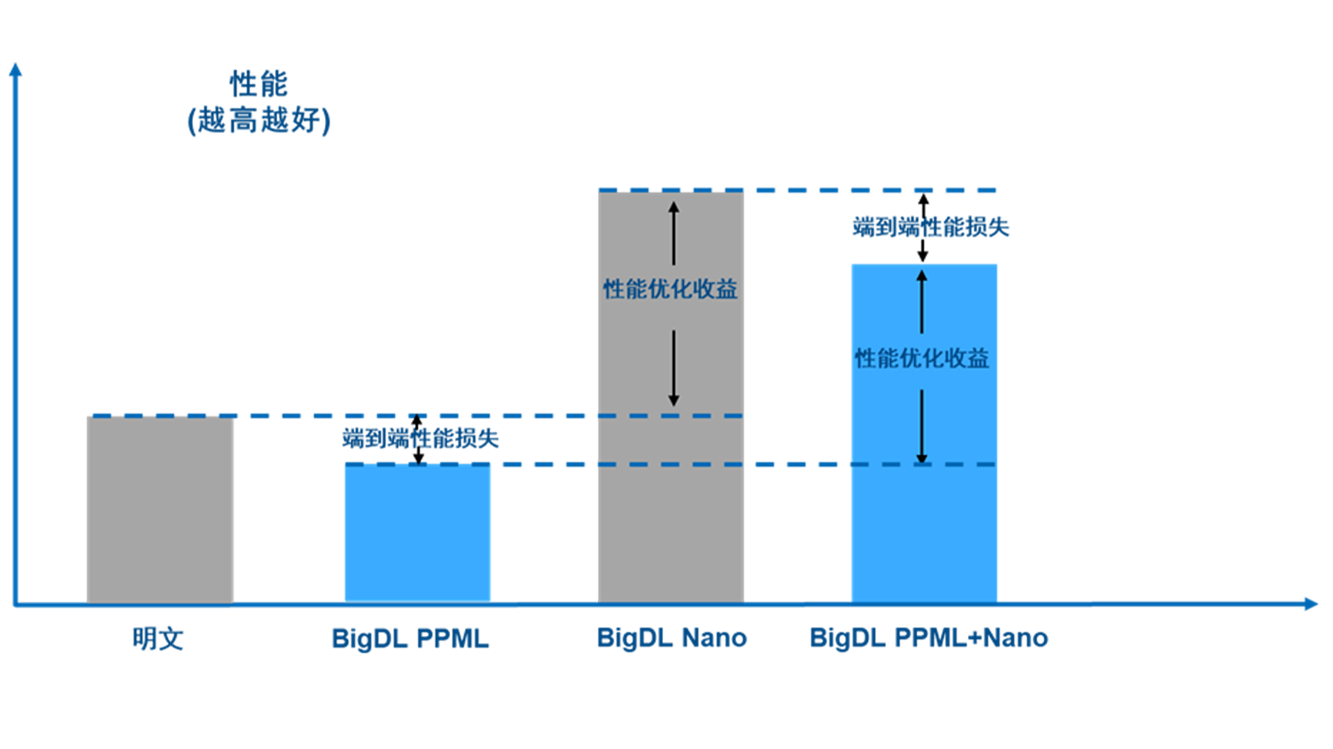 BigDL PPML + Nano 端到端性能损失情况