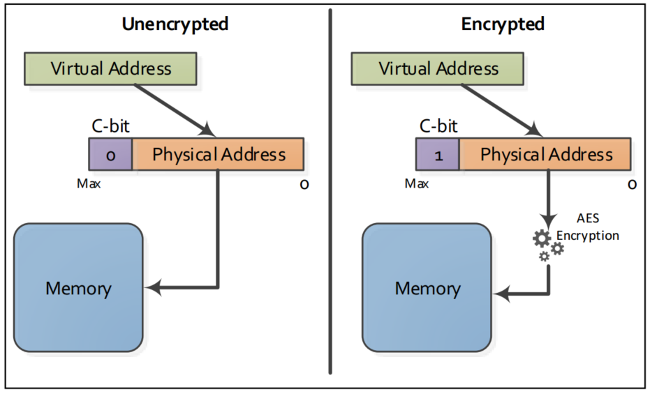 机密计算: AMD SEV-SNP 白皮书