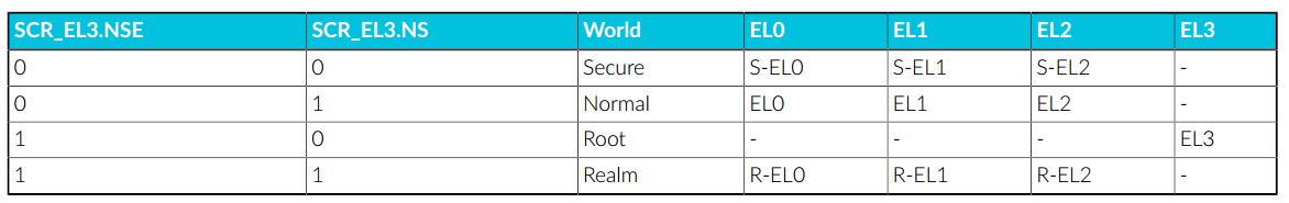 表 1：World 控制和状态位