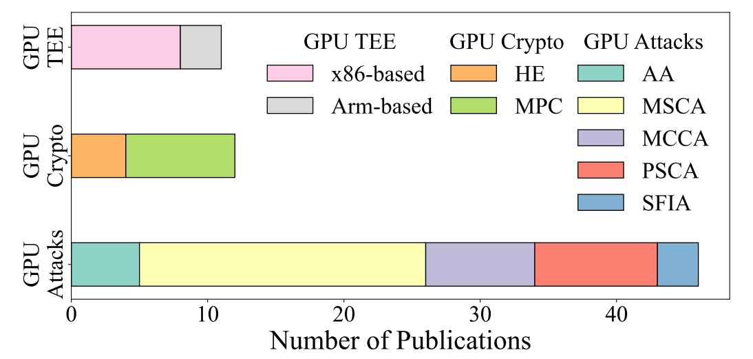 图1. 带有 GPU 的异构计算系统的安全研究现状。GPU Crypto 是指使用 HE 和 MPC 等加密技术保护基于 GPU 的应用程序隐私的论文。AA、MSCA、MCCA、PSCA、SFIA 是指架构、微架构侧通道/隐蔽通道、物理侧通道和基于软件的故障注入攻击。