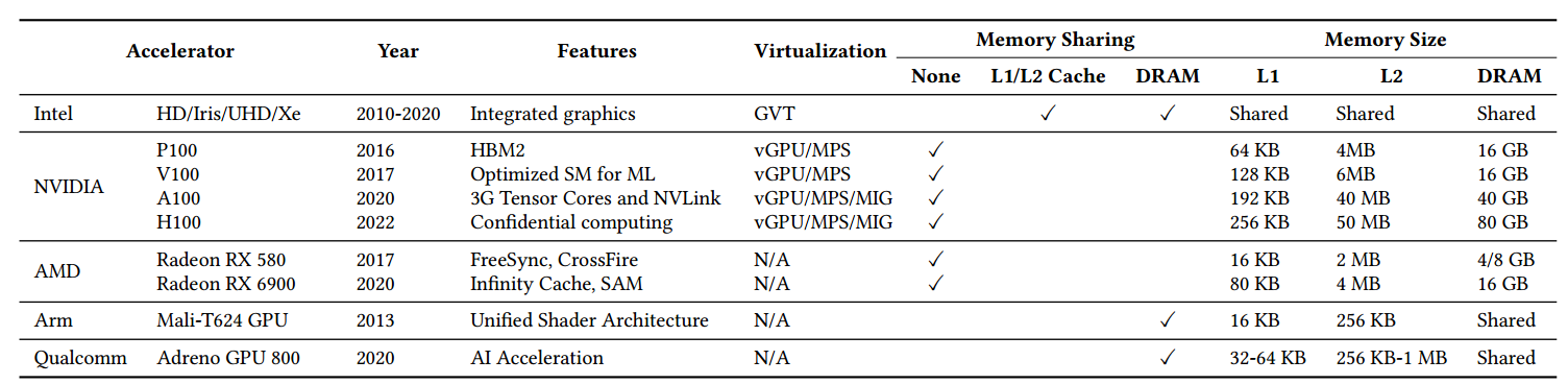 表1. 在虚拟化中，vGPU、GVT、MPS 和 MIG 分别表示虚拟图形处理单元、图形虚拟化技术、多进程服务和多实例 GPU。内存共享表示内存层次的某一层是否在 CPU 和加速器之间共享。