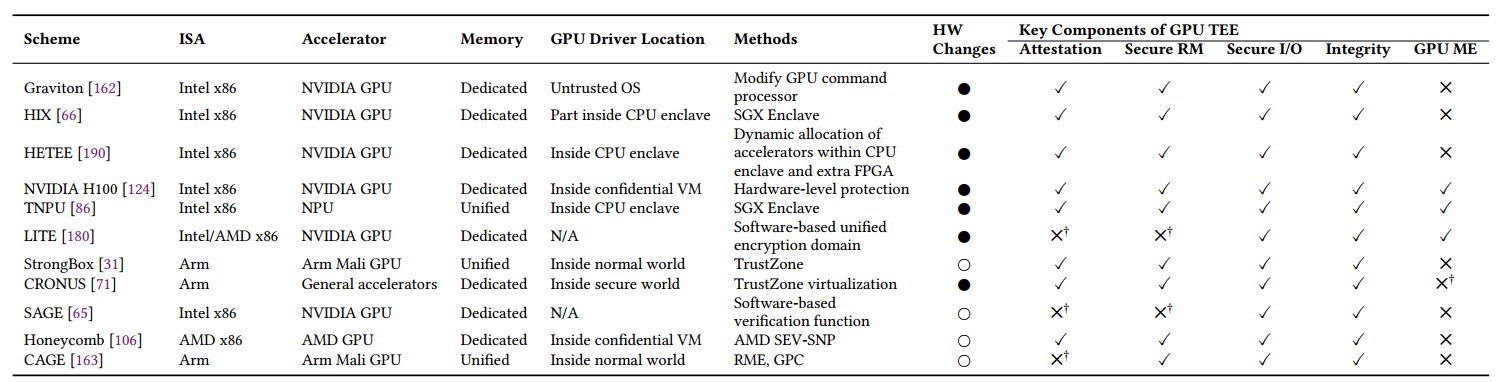 表2. 内存表示加速器是否与 CPU 共享内存。硬件修改说明是否需要对硬件进行修改（● = 是，o = 否）。Secure RM 和 GPU ME 是安全资源管理和 GPU 内存加密。† 表示该方案需要额外的支持（例如，NVIDIA H100 GPU 或下一代 Arm 设备中提供的硬件安全功能），因为他们目前没有考虑这些功能。