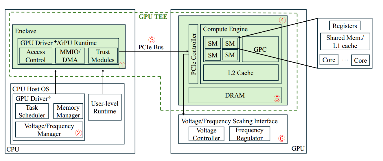 图5. 针对基于 x86 的 GPU TEE 原型的潜在攻击。