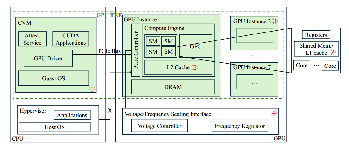 图6. 针对基于 NVIDIA Hopper H100 的 GPU TEE 的潜在攻击