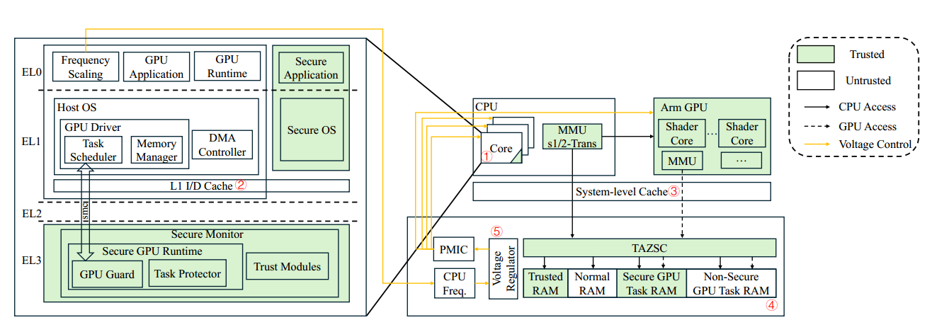 图7. 针对基于 Arm 的 GPU TEE 的潜在攻击