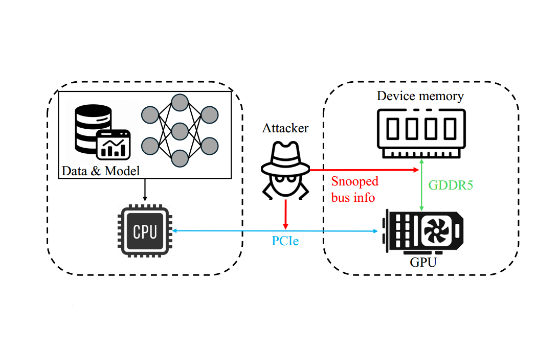 异构 CPU-GPU 系统上的机密计算：调研和未来方向
