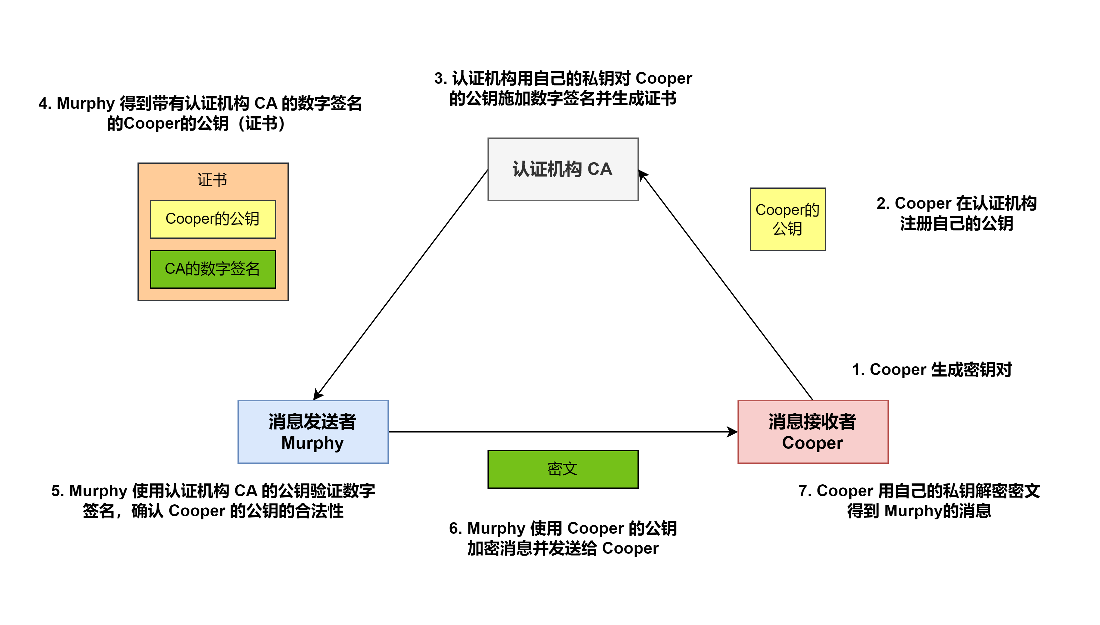 获取合法的公钥