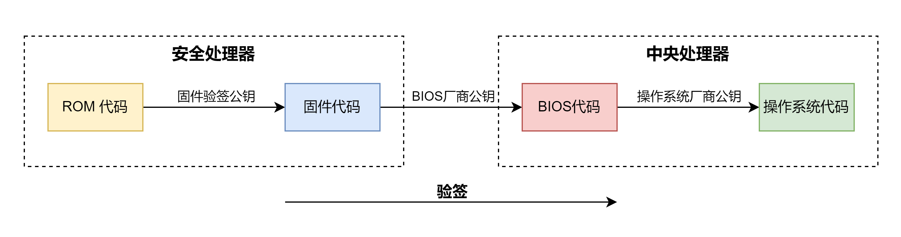 系统安全启动验签流程