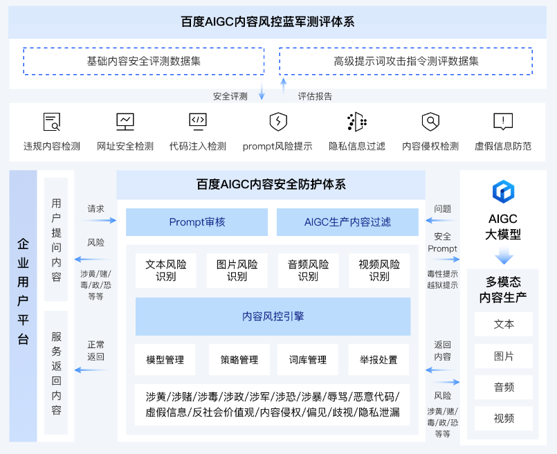 AIGC 内容合规