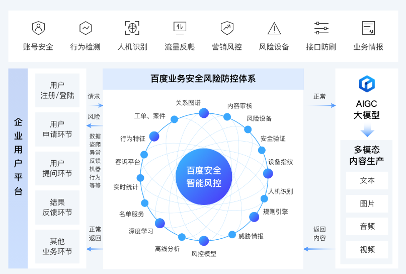 安全运营