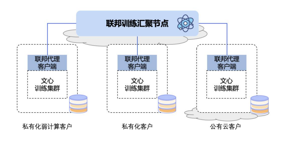 联邦学习