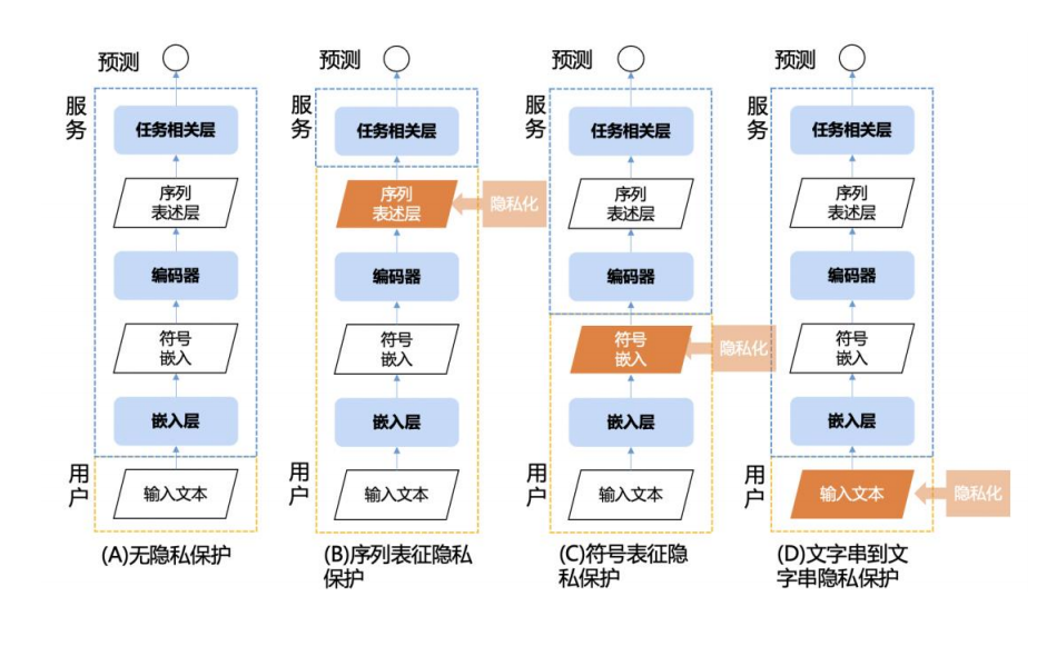 差分隐私