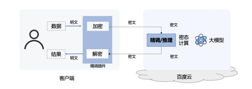 同态密码