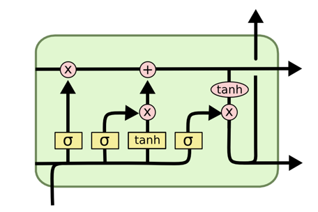 贝叶斯长期短期记忆模型(LSTM)