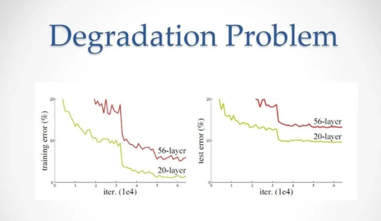 Degradation Problem