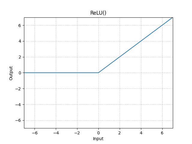 ReLU