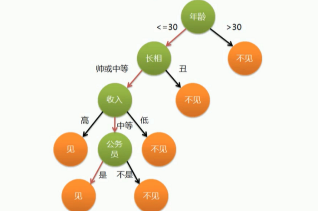 决策树