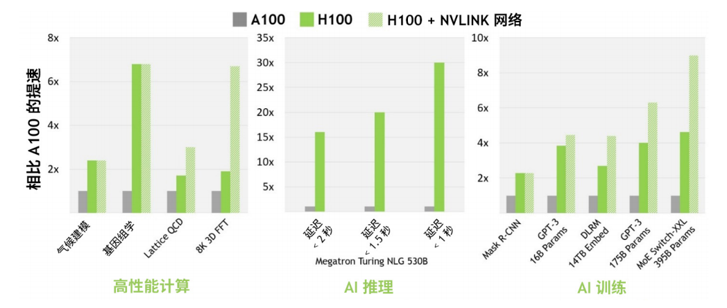 所有性能数据均为基于当前预期的初步数据，在交付产品中可能会有变化。A100集群：HDRIB网络。H100集群：带NVLinkSwitch系统的NDRIB网络（若注明）。GPU数量：气候建模1K、LQCD1K、基因组学8、3D-FFT256、MT-NLG32（批量大小：1秒时A100为4、H100为60，1.5秒和2秒时A100为8、H100为64），MRCNN8（批量32），GPT-316B512（批量256），DLRM128（批量64K），GPT-316K（批量512），MoE8K（批量512，每个GPU一位专家）