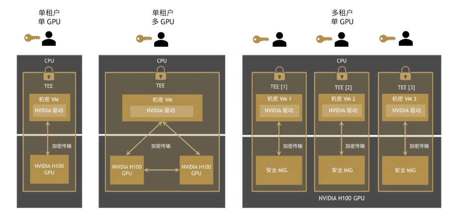 面向不同用例的机密计算