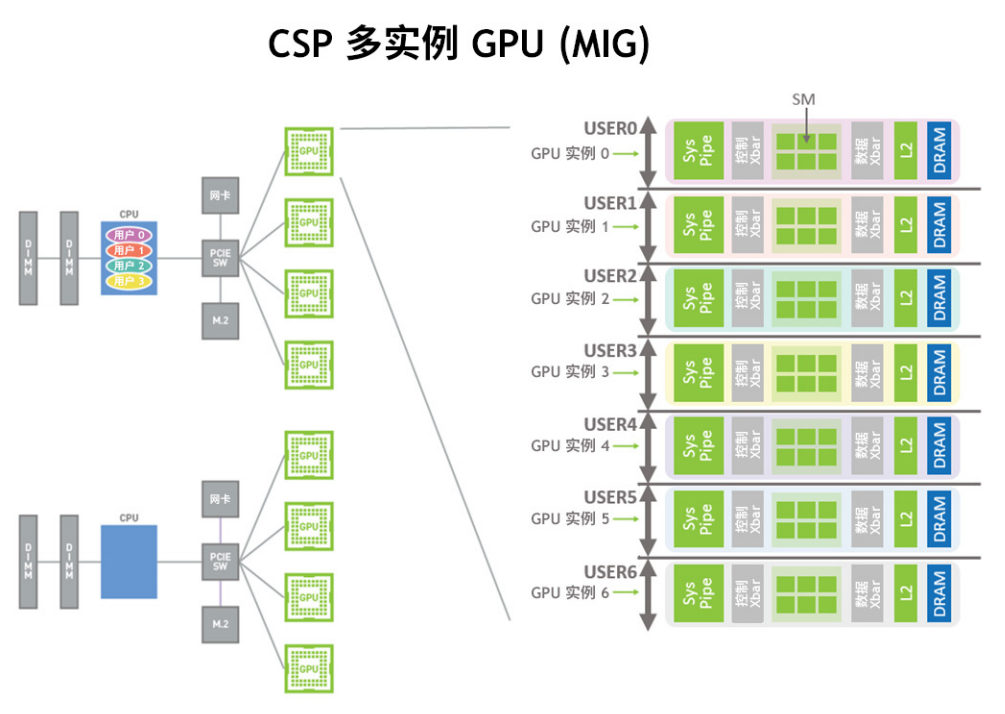 此CSPMIG示意图展示了如何在单个物理GPU中为来自相同或不同组织的多个独立用户分配专用的、受保护且相互隔离的GPU实例。